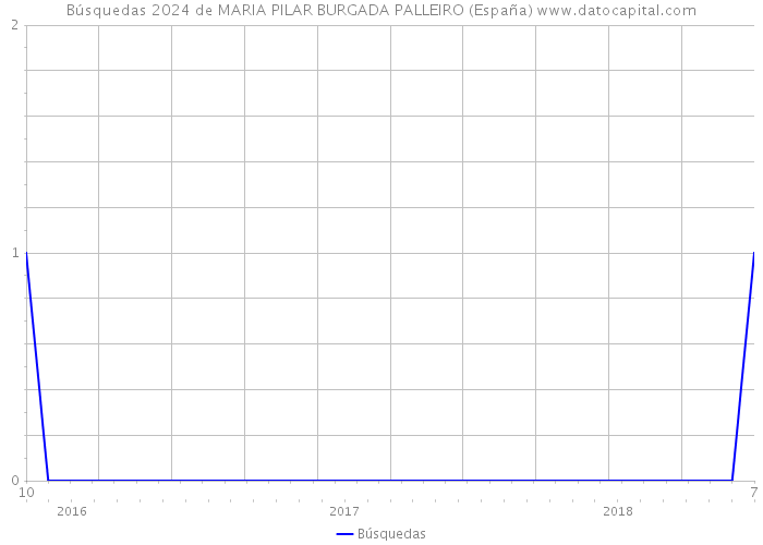 Búsquedas 2024 de MARIA PILAR BURGADA PALLEIRO (España) 