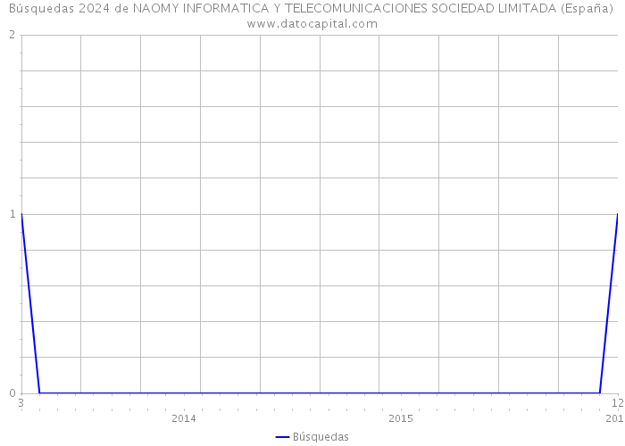 Búsquedas 2024 de NAOMY INFORMATICA Y TELECOMUNICACIONES SOCIEDAD LIMITADA (España) 
