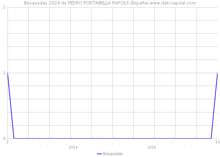 Búsquedas 2024 de PEDRO PORTABELLA RAFOLS (España) 