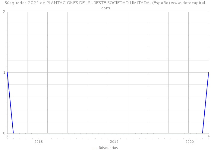 Búsquedas 2024 de PLANTACIONES DEL SURESTE SOCIEDAD LIMITADA. (España) 