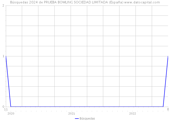 Búsquedas 2024 de PRUEBA BOWLING SOCIEDAD LIMITADA (España) 
