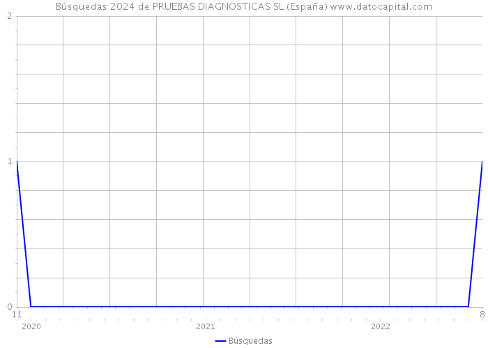 Búsquedas 2024 de PRUEBAS DIAGNOSTICAS SL (España) 