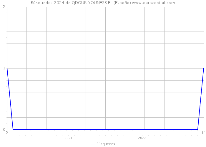 Búsquedas 2024 de QDOUR YOUNESS EL (España) 