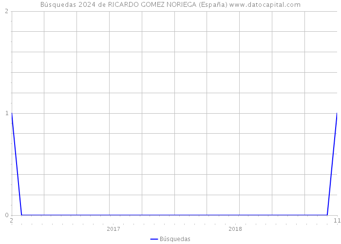 Búsquedas 2024 de RICARDO GOMEZ NORIEGA (España) 