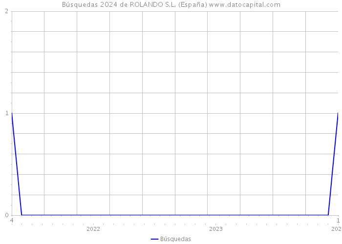 Búsquedas 2024 de ROLANDO S.L. (España) 