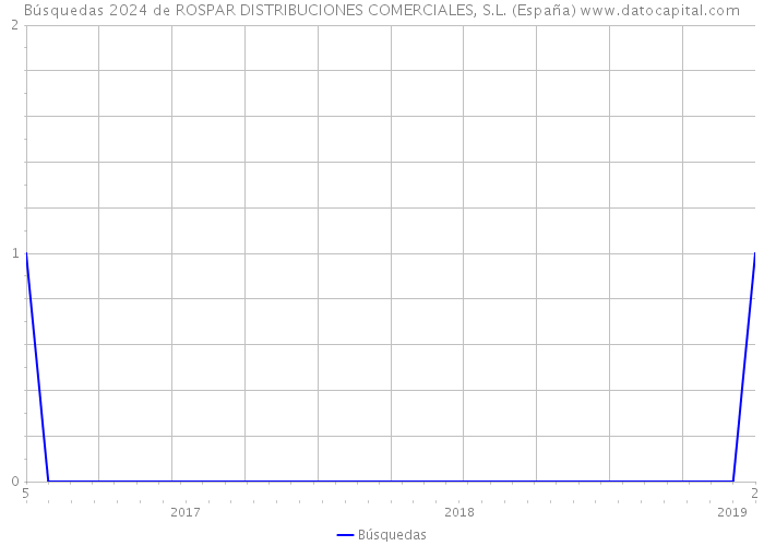 Búsquedas 2024 de ROSPAR DISTRIBUCIONES COMERCIALES, S.L. (España) 