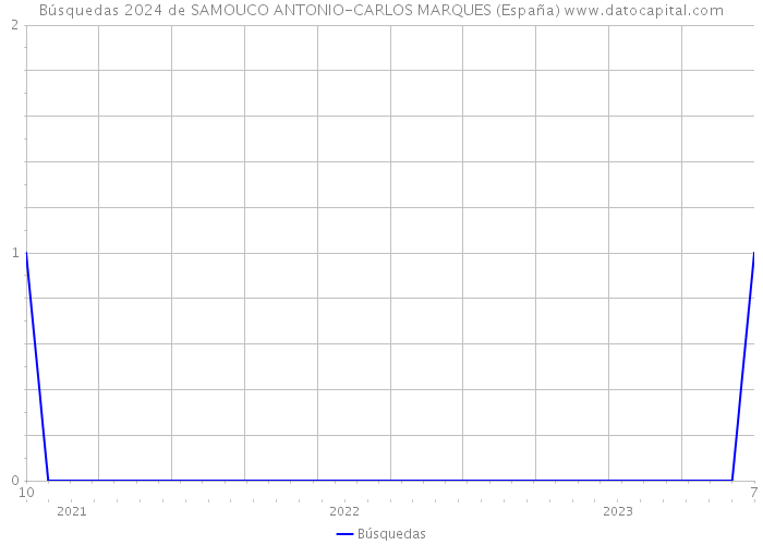 Búsquedas 2024 de SAMOUCO ANTONIO-CARLOS MARQUES (España) 