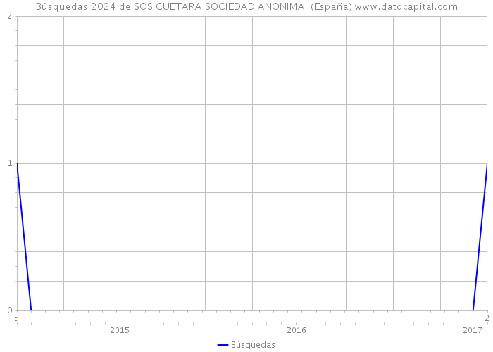 Búsquedas 2024 de SOS CUETARA SOCIEDAD ANONIMA. (España) 