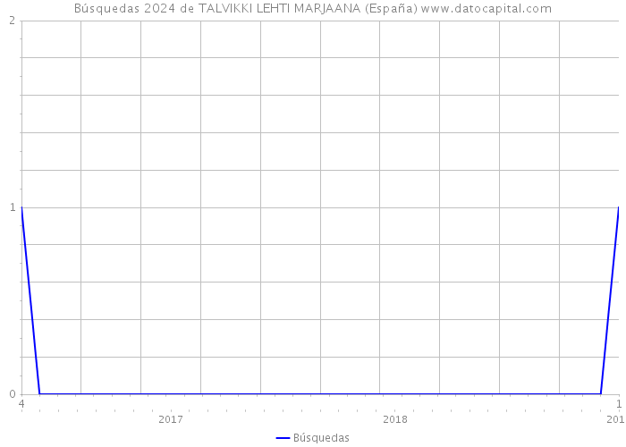 Búsquedas 2024 de TALVIKKI LEHTI MARJAANA (España) 