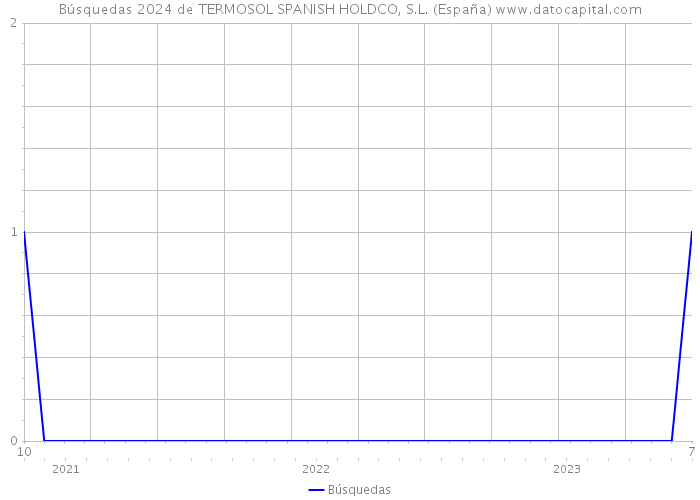 Búsquedas 2024 de TERMOSOL SPANISH HOLDCO, S.L. (España) 