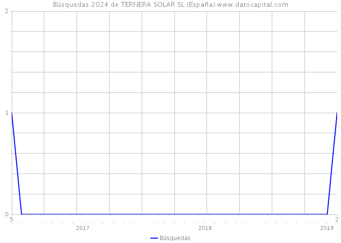 Búsquedas 2024 de TERNERA SOLAR SL (España) 