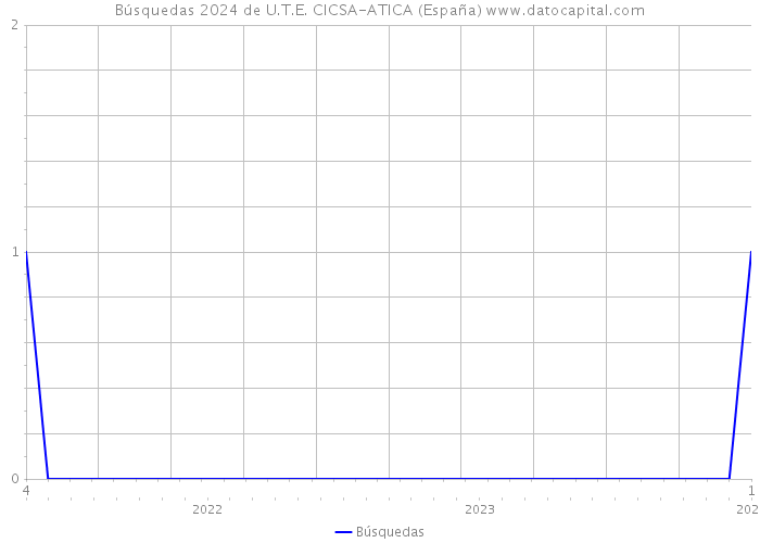 Búsquedas 2024 de U.T.E. CICSA-ATICA (España) 