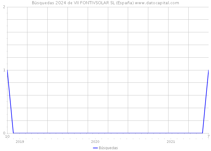 Búsquedas 2024 de VII FONTIVSOLAR SL (España) 