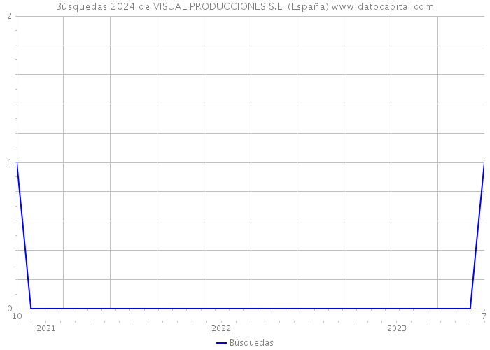 Búsquedas 2024 de VISUAL PRODUCCIONES S.L. (España) 