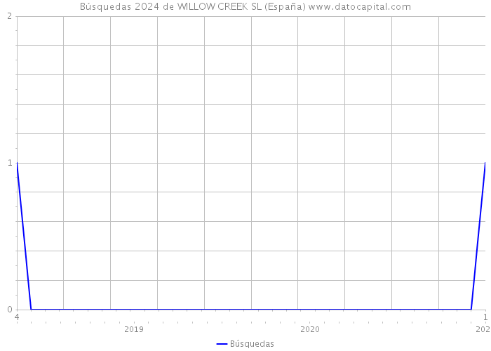 Búsquedas 2024 de WILLOW CREEK SL (España) 