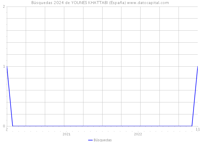 Búsquedas 2024 de YOUNES KHATTABI (España) 