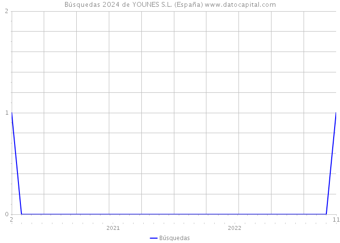 Búsquedas 2024 de YOUNES S.L. (España) 