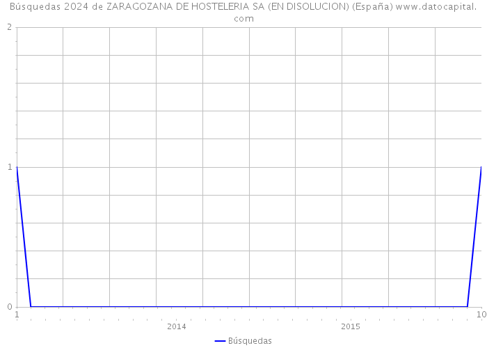 Búsquedas 2024 de ZARAGOZANA DE HOSTELERIA SA (EN DISOLUCION) (España) 