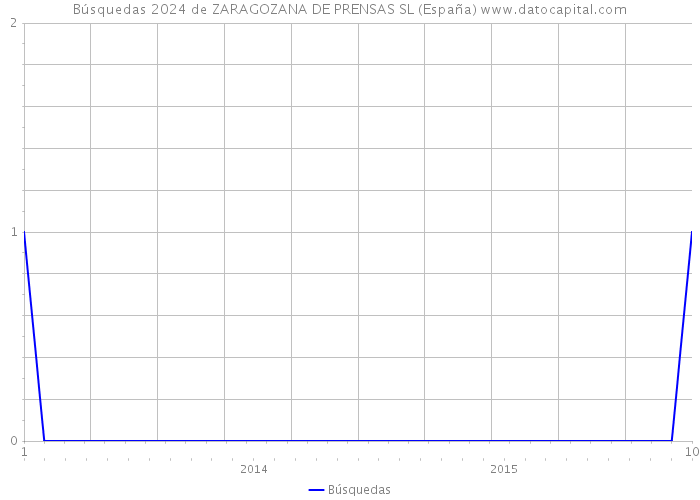 Búsquedas 2024 de ZARAGOZANA DE PRENSAS SL (España) 