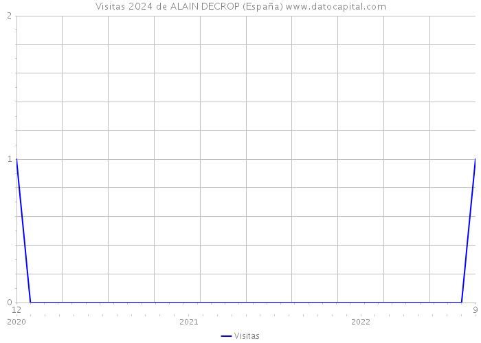 Visitas 2024 de ALAIN DECROP (España) 