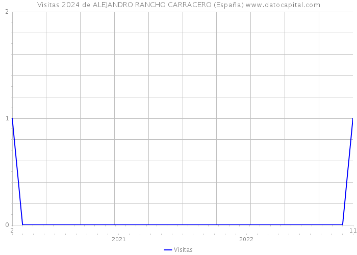 Visitas 2024 de ALEJANDRO RANCHO CARRACERO (España) 