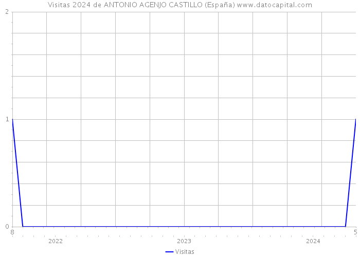 Visitas 2024 de ANTONIO AGENJO CASTILLO (España) 