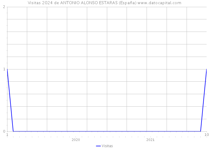 Visitas 2024 de ANTONIO ALONSO ESTARAS (España) 
