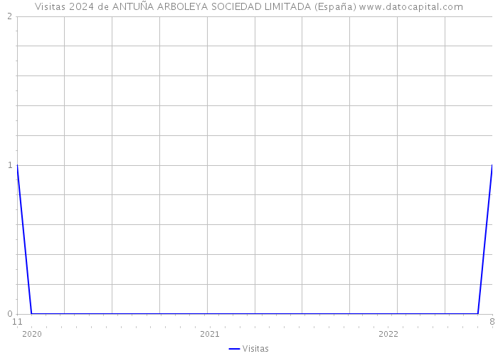 Visitas 2024 de ANTUÑA ARBOLEYA SOCIEDAD LIMITADA (España) 