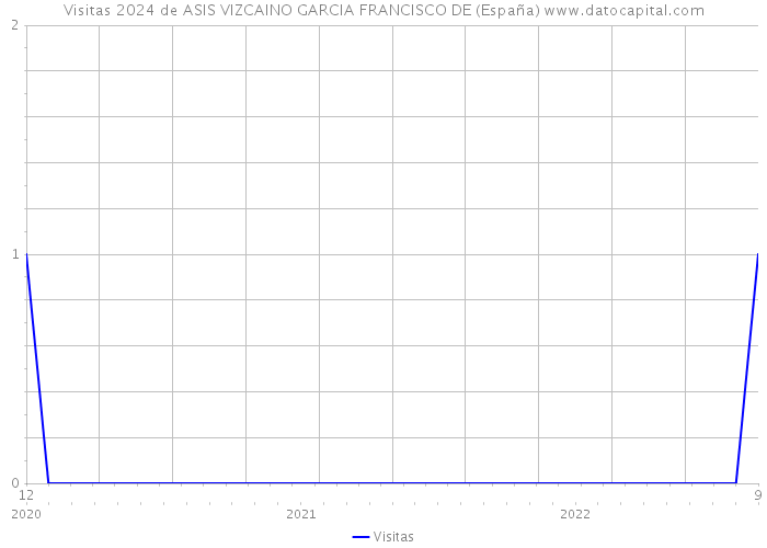 Visitas 2024 de ASIS VIZCAINO GARCIA FRANCISCO DE (España) 