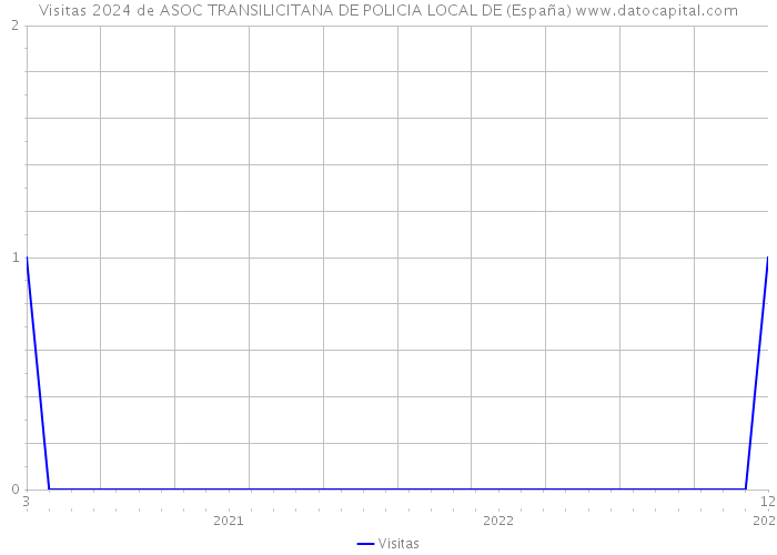 Visitas 2024 de ASOC TRANSILICITANA DE POLICIA LOCAL DE (España) 