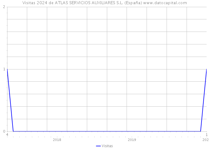 Visitas 2024 de ATLAS SERVICIOS AUXILIARES S.L. (España) 