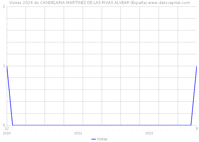 Visitas 2024 de CANDELARIA MARTINEZ DE LAS RIVAS ALVEAR (España) 