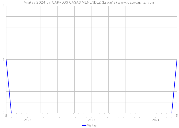 Visitas 2024 de CAR-LOS CASAS MENENDEZ (España) 