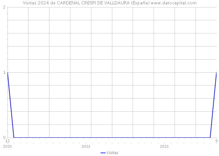 Visitas 2024 de CARDENAL CRESPI DE VALLDAURA (España) 