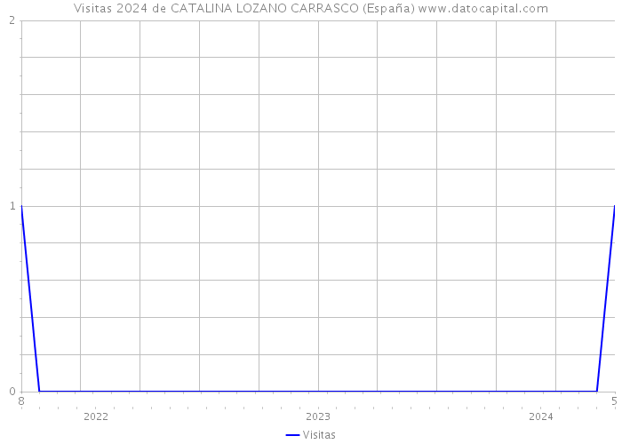 Visitas 2024 de CATALINA LOZANO CARRASCO (España) 