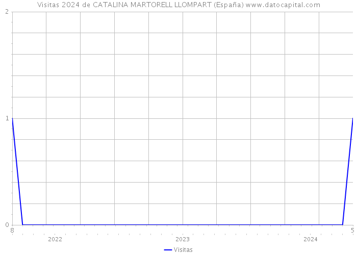 Visitas 2024 de CATALINA MARTORELL LLOMPART (España) 