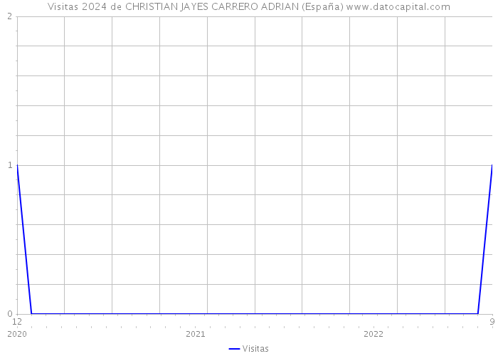 Visitas 2024 de CHRISTIAN JAYES CARRERO ADRIAN (España) 