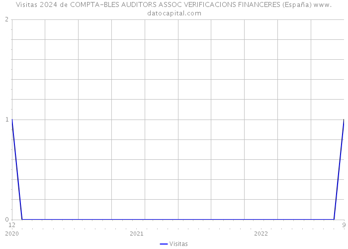 Visitas 2024 de COMPTA-BLES AUDITORS ASSOC VERIFICACIONS FINANCERES (España) 