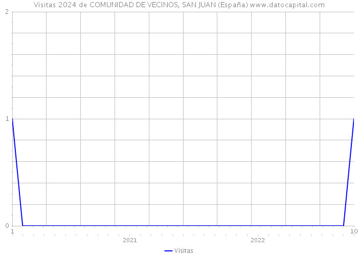 Visitas 2024 de COMUNIDAD DE VECINOS, SAN JUAN (España) 