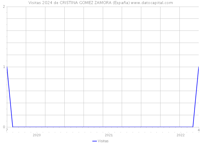 Visitas 2024 de CRISTINA GOMEZ ZAMORA (España) 