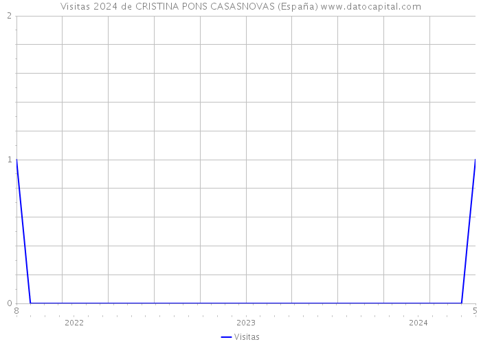 Visitas 2024 de CRISTINA PONS CASASNOVAS (España) 