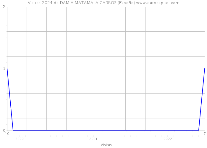 Visitas 2024 de DAMIA MATAMALA GARROS (España) 