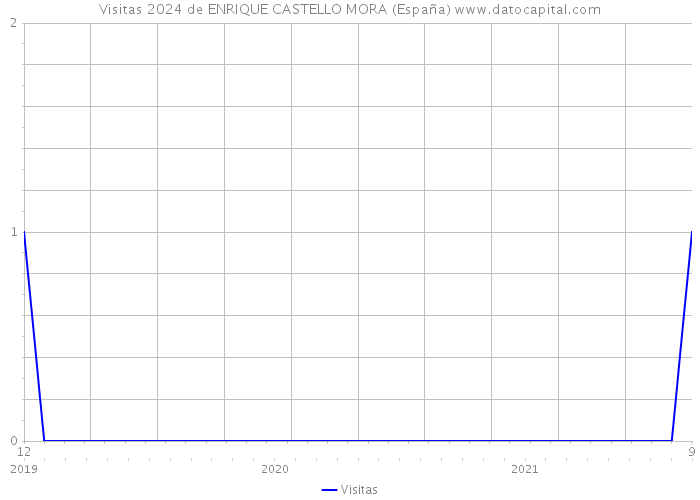 Visitas 2024 de ENRIQUE CASTELLO MORA (España) 