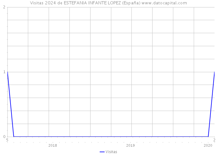 Visitas 2024 de ESTEFANIA INFANTE LOPEZ (España) 