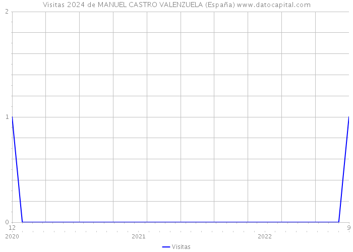 Visitas 2024 de MANUEL CASTRO VALENZUELA (España) 