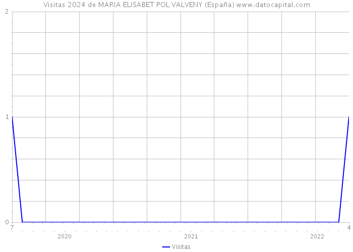 Visitas 2024 de MARIA ELISABET POL VALVENY (España) 