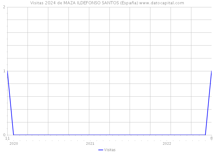 Visitas 2024 de MAZA ILDEFONSO SANTOS (España) 