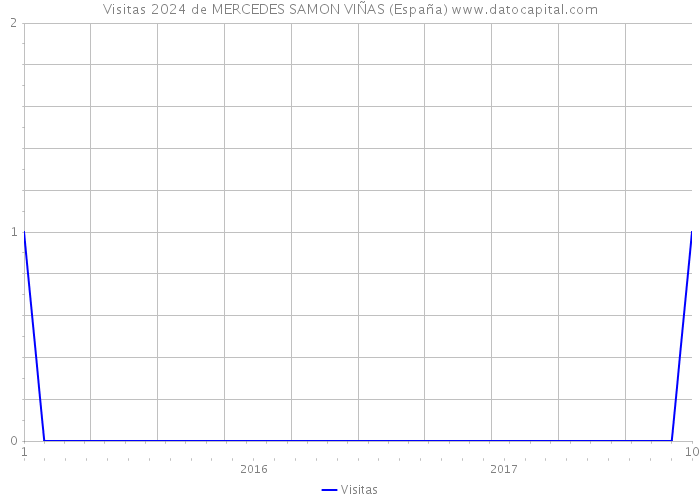 Visitas 2024 de MERCEDES SAMON VIÑAS (España) 