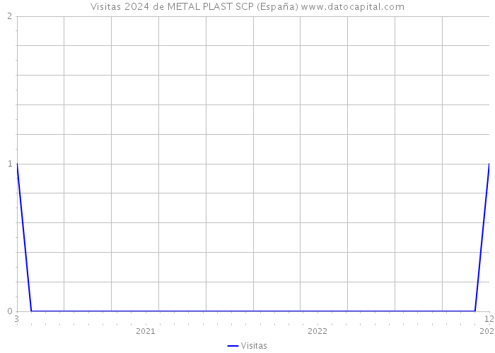 Visitas 2024 de METAL PLAST SCP (España) 