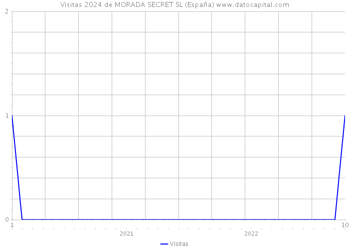 Visitas 2024 de MORADA SECRET SL (España) 